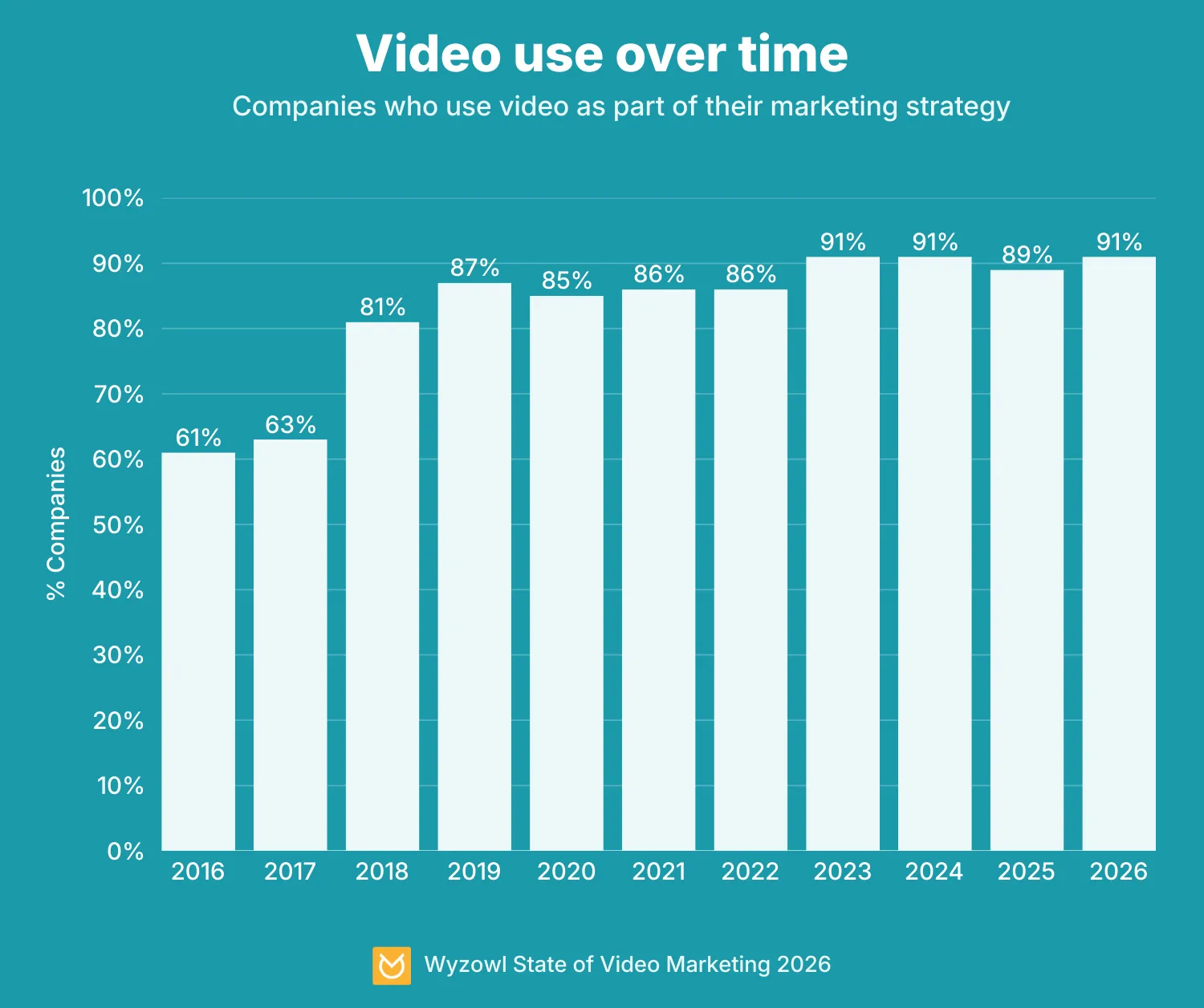 01 Video use over time wyzowl
