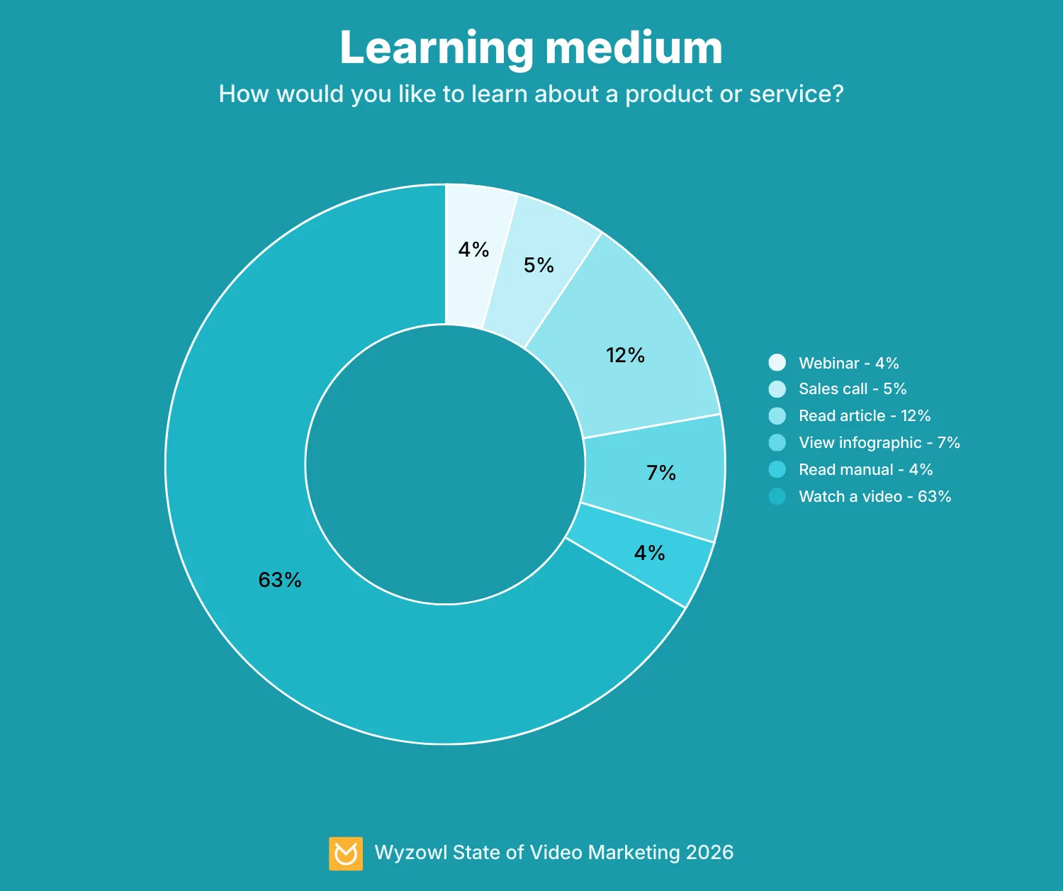 Statistik bevorzugtes Medium B2B Kunden Video vs Textartikel