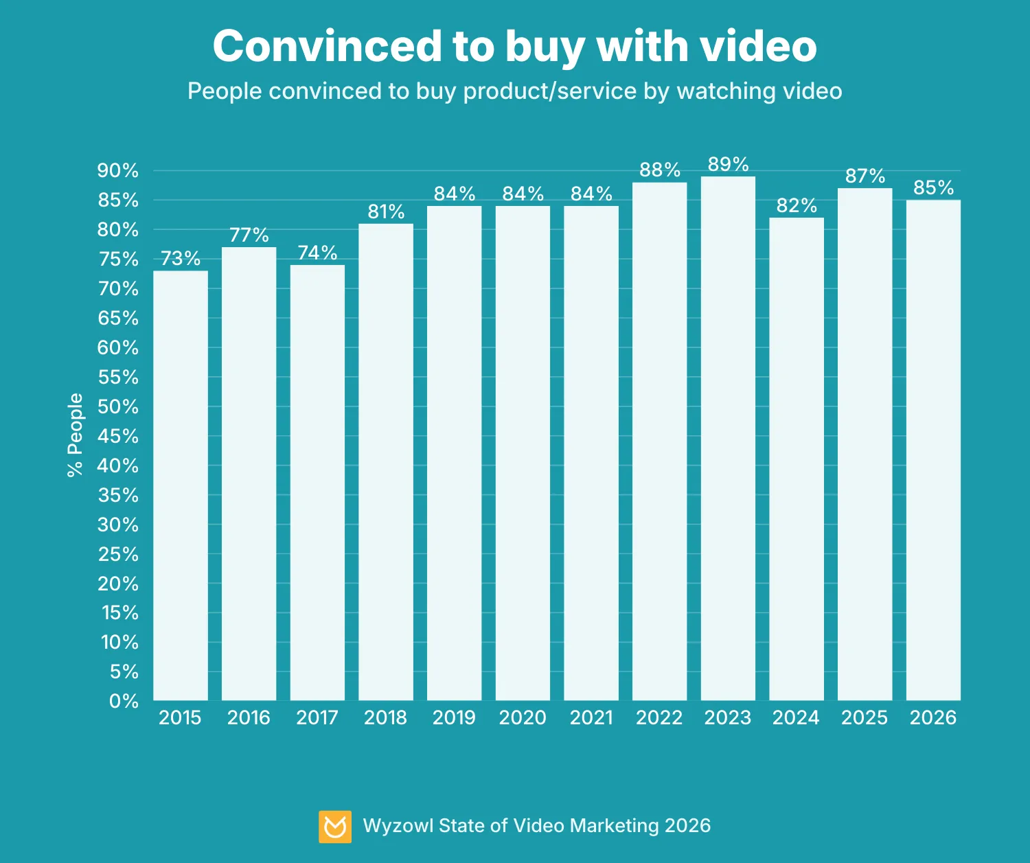 Statistik Kaufentscheidung B2B durch Video Marketing